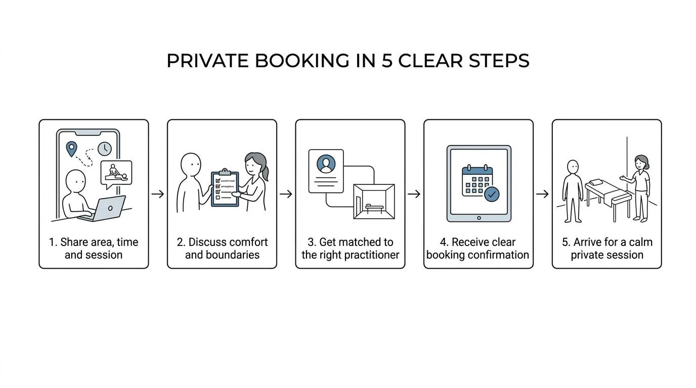 Five-step diagram showing a private London massage enquiry, consultation, practitioner match, confirmation and arrival